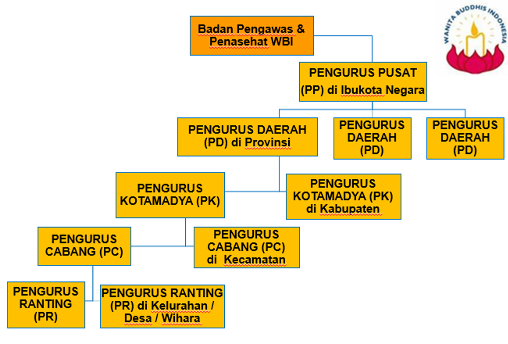 StrukturOrganisasiWBI (PP-Ranting)